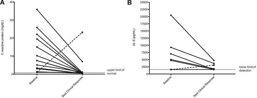 Figure 3. Changes in C-reactive protein and viral IL-6 in patients with symptomatic KSHV-MCD from baseline to time of best clinical response. Wilcoxon matched-pair signed-rank test comparing changes from baseline laboratories to a time point of best clinical response is performed on all evaluable patients (14 patients evaluable for CRP, 12 patients evaluable for vIL-6) and then repeated with exclusion of 1 patient whose assessment was confounded by development endocarditis *(■----■) in (A) C-reactive protein (mg/dL), (P = .0085, *P = .0002) and (B) vIL-6 (pg/mL; not significant). In 6 patients, vIL-6 was undetectable both at baseline and time of best clinical response.