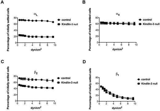 Figure 5. Ligation of LFA-1 by immobile mAbs generates stronger shear-resistant adhesions in normal than in Kindlin-3–deficient T cells. Spontaneous adhesion strengthening developed by PB T cells settled for 1 minute on surface-coated TS1.22 (anti-αL; A), HP1.2 (anti-α4; B), TS1.18 (anti-β2; C), or CD29 (anti-β1; D) antibodies. Cells were subjected to detachment by incremented shear forces, and the percentage of initially settled T cells that resisted detachment from the substrate at the indicated shear forces was determined in 2 fields of view. The values represent the means ± range. Each experiment shown is representative of 3.