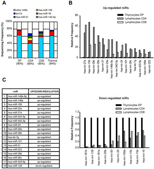 Figure 2. Small-RNA libraries. (A) Distribution of the 5 most abundant miRs in the T lymphoid subsets. The sequencing frequency of each miR is shown as the percentage of the total number of known miRs isolated from each T-cell population. Percentages in parentheses on the x-axis report the coverage of each library, estimated by bootstrap analysis as described by Basso et al.20 (B) Top 15 up-regulated and 10 down-regulated miRs in peripheral CD4+ and CD8+ T lymphocytes compared with DP thymocytes, based on the sequencing data (P < .05; Fisher Exact Test). Histograms report the relative frequency of each miR in the 3 libraries. The value of miR frequency in the DP population was set to 1. (C) miRs consistently regulated during T-cell maturation after the DP stage, identified by comparing data from miR microarrays and small-RNA libraries. The table reports the 18 miRs found to be concordantly regulated in the comparison of SP vs DP thymocytes (from microarrays) and mature T lymphocytes vs DP (from small-RNA libraries).