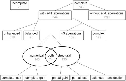 Figure 1. Flow chart showing the presence and type of ACAs in 756 pediatric patients with 11q23/MLL-rearranged AML. Complete karyotypes were not available for 23 patients, and they were therefore excluded from analyses. The presence or absence of ACAs was determined for 733 patients for whom complete karyotypes were available. In the cohort having ACAs balanced karyotype was coded for 25 patients; the remaining had an unbalanced karyotype. The types of aberrations were coded as numerical, structural, or both, and the number of aberrations was also coded. Losses and gains are further coded in other figures.