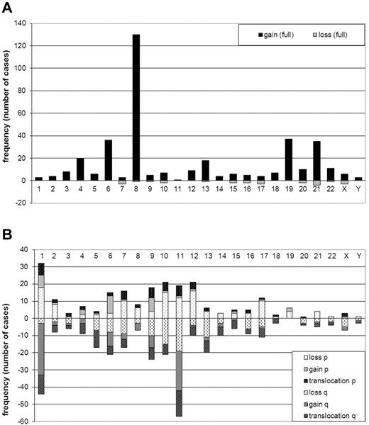Figure 2. Frequency (number of cases) of numerical and structural ACAs. (A) Numerical ACAs. Gains are shown on the positive y-axis, and losses are shown on the negative y-axis. Chromosomes are on the x-axis. (B) Structural ACAs The short arms (p) of the chromosomes are shown on the positive y-axis and the long arms (q) on the negative y-axis. Lightest shades are used for losses, medium-shaded colors are used for gains, and the darkest-shaded colors for breakpoints of balanced translocations. Chromosomes are on the x-axis. Balanced 11q23 translocations are not included in the figure.