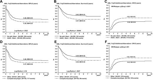 Figure 3. Survival curves obtained from univariate analysis comparing patients with ACAs to patients without ACAs and comparing patients with complex karyotype with all patients with < 3 aberrations. (A-C) Patients with ACAs are compared to patients without ACAs. (D-F) Patients with complex karyotype are compared to patients with < 3 aberrations. EFS (A,D), OS (Survival; B,E), and CIR (C,F).