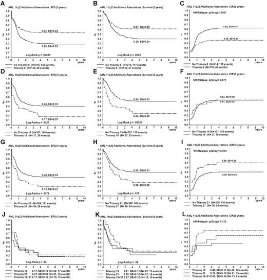 Figure 4. Comparison of survival curves obtained from univariate analysis for patients with trisomy 8, trisomy 19, and those with trisomy 21 and defined by strata of occurrence of trisomy 19 and trisomy 21. For curves A-I, patients with a specific trisomy are compared with patients with other ACAs. Patients with trisomy 8 are shown in parels A-C, patients with trisomy 19 in panels D-F, and patients with trisomy 21 in panels G-I. The strata of occurrence of trisomy 19 and trisomy 21 are shown in panels J-L. EFS (A,D,G,J), OS (Survival; B,E,H,K), and CIR (C,F,I,L).