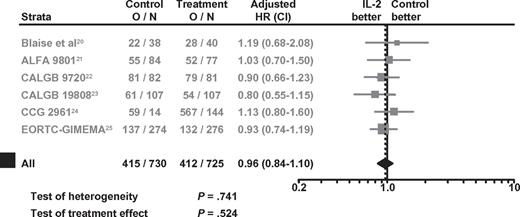 Figure 1. Forest plots of HRs for the benefit of IL-2 monotherapy in terms of LFS in all 6 RCTs. O/N = event rate per arm where O is the number of observed events (relapse or death) and N is the sample size.