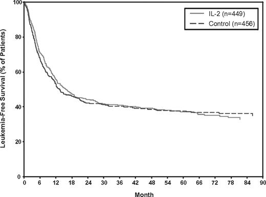 Figure 2. Kaplan-Meier estimates of LFS using IPD from 5 RCTs of IL-2 monotherapy versus control (no treatment).