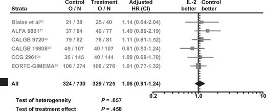 Figure 3. Forest plots of HRs for the benefit of IL-2 monotherapy in terms of OS in all 6 RCTs. O/N = event rate per arm where O is the number of observed events (relapse or death) and N is the sample size.