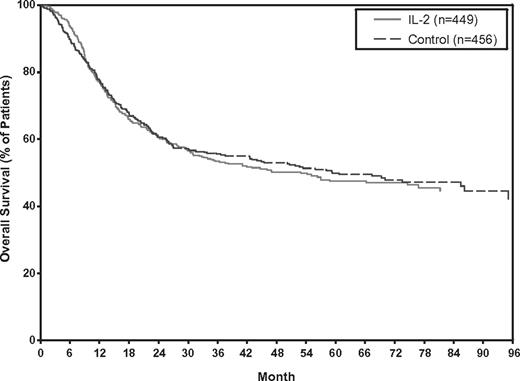 Figure 4. Kaplan-Meier estimates of OS using IPD from 5 RCTs of IL-2 monotherapy versus control (no treatment).