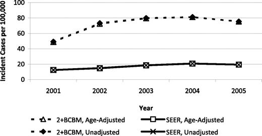 Figure 1. Temporal trends in MDS incidence rates based on a conservative claims-based algorithm and on SEER registry evidence, 2001-2005.