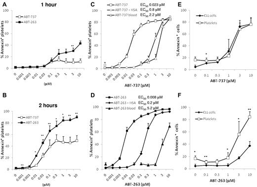 Figure 1. ABT-263 and ABT-737 induce platelet apoptosis. (A-B) Washed human platelets were incubated in HBS with different concentrations of ABT-737 (open boxes) or ABT-263 (filled boxes) for 1 hour (A) or 2 hours (B). Apoptosis was assessed by PS externalization and staining with annexin V/FITC before analysis by flow cytometry. *P < .05. **P < .01. (C-D) Washed platelets were incubated in HBS with (♦,♢) or without (■,□) 3% human serum albumin and different concentrations of ABT-737 (C, open symbols) or ABT-263 (D, filled symbols) for 4 hours. Alternatively, whole blood (▴,▵) was incubated with different concentrations of ABT-737 (C) or ABT-263 (D) for 4 hours before analysis of platelet apoptosis by PS externalization and staining with annexin V/FITC. Data are mean ± SD (n = 6). (E-F) Citrated blood of patients with CLL was incubated with different concentrations of ABT-737 (E) or ABT-263 (F) for 4 hours. Apoptosis of CLL cells (♦) was investigated in whole blood by staining with CD5/CD19 antibodies and annexin V/allophycocyanin. Apoptosis of platelets (□) was investigated in plasma by staining with CD41 antibodies and annexin V/FITC. Data are mean ± SD (n = 4). *P < .05. **P < .01.