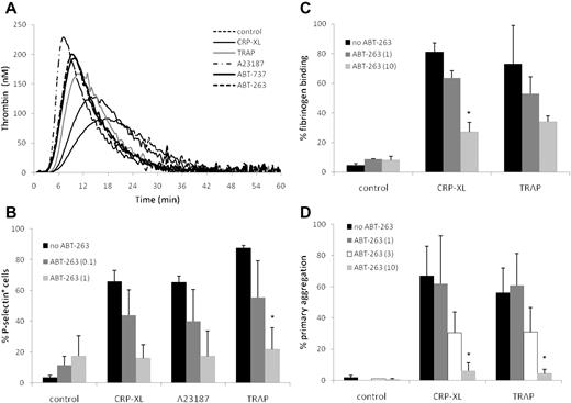 Figure 3. ABT-263 induces thrombin generation but inhibits platelet activation and aggregation. (A) Washed human platelets were incubated for 2 hours at 37°C in HBS with ABT-263 (1μM), ABT-737 (1μM), or for 10 minutes with CRP-XL (2 μg/mL), TRAP (100μM), or A23187 (10μM). Thrombin generation over time was measured by calibrated automated thrombography. Data are shown from one representative donor typical of 3 examined. (B) Washed platelets were incubated in HBS with ABT-263 (0, 0.1, or 1μM) for 2 hours before exposure to the platelet agonists CRP-XL, A23187, or TRAP for 10 minutes. Platelet activation was assessed by exposure of P-selectin and flow cytometry. (C-D) Whole blood was incubated with ABT-263 (0, 1, 3, or 10μM) for 2 hours. PRP count was adjusted with autologous filtered PPP to 1.5 × 108/mL and either (C) fibrinogen binding was assessed by flow cytometry or (D) aggregation was measured using an aggregometer. Data are mean ± SD (n = 3, except 3μM ABT-263 in panel D, when n = 2). Statistical significance was tested using analysis of variance and comparison of “no ABT-263” with “ABT-263 (0.1)” and “ABT-263(1)” in panel B and with “ABT-263(1)” and “ABT-263(10)” in panels C and D. *P < .05.
