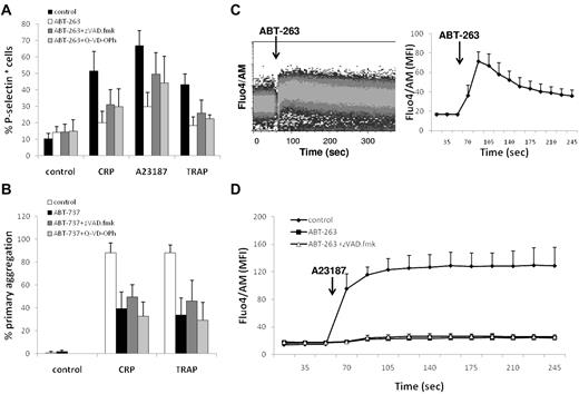 Figure 4. ABT-263 depletes intracellular calcium stores. (A) Washed platelets were incubated in HBS with ABT-263 (1μM) and caspase inhibitors (z-VAD.fmk, 100μM, Q-VD-POh, 50μM) for 2 hours before exposure to the platelet agonists CRP-XL (2 μg/mL), A23187 (10μM), or TRAP (100μM) for 10 minutes. Platelet activation was assessed by exposure of P-selectin and flow cytometry. (B) Whole blood was incubated with ABT-737 (10μM) and caspase inhibitors (z-VAD.fmk, 100μM, Q-VD-POh, 50μM) for 2 hours. PRP count was adjusted with autologous filtered PPP to 1.5 × 108/mL, and aggregation was measured using an aggregometer. Data are mean ± SD (n = 3). (C) Washed human platelets were stained with Fluo4/AM in HBS for 30 minutes. Intracellular calcium levels were continuously monitored by flow cytometry. After establishing a baseline fluorescence signal for 1 minute, ABT-263 (10μM) was added and the calcium response was monitored for an additional 4 minutes. (Left panel) Representative graph. (Right panel) Mean ± SD of the geometric mean fluorescence (MFI) (n = 3). (D) Washed human platelets were incubated with or without ABT-263 (1μM) and z-VAD.fmk (100μM) in HBS for 2 hours before staining with Fluo4/AM for an additional 30 minutes. After establishing a baseline fluorescence signal for 1 minute, A23187 (5μM) was added and the calcium response was monitored for an additional 4 minutes. Data are mean ± SD of the geometric mean fluorescence (n = 3).