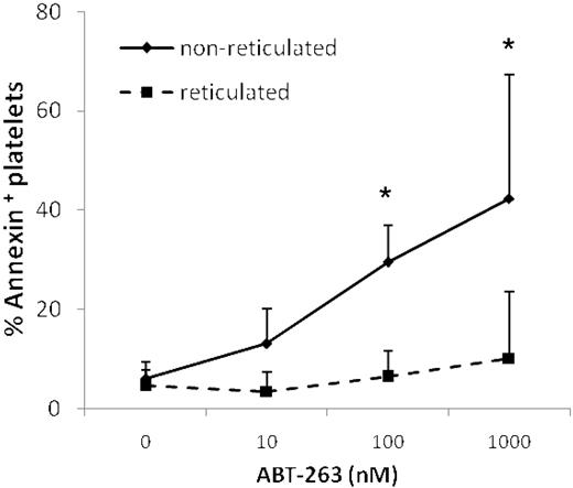 Figure 7. Reticulated platelets are resistant to ABT-263-induced apoptosis. Washed platelets of healthy volunteers or CLL patients were incubated in annexin buffer plus 50 ng/mL thiazole-orange and different concentrations of ABT-263 for 2 hours. Apoptosis was assessed in the thiazole-orange-positive (reticulated) or -negative (nonreticulated) platelet population by staining with annexin V/allophycocyanin and gating by flow cytometry. Data are mean ± SD (n = 4). *P < .05.