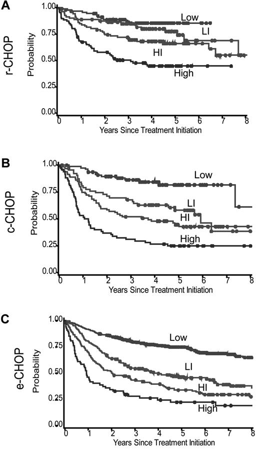 Figure 1. OS of DLBCL patients. Data are from patients with TMA available according to the IPI for the 3 patient cohorts: r-CHOP 347 patients (panel 1a), c-CHOP 289 patients (panel 1b) and e-CHOP 878 patients (panel 1c). The log-rank P value was < .0001 for each cohort.