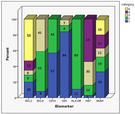 Figure 2. Distribution of BCL2, BCL6, CD10, CD5, HLA-DR, Ki67, and MUM1 scoring results when using the previously validated methods in the 347 r-CHOP patients. Numbers on the bar graph correspond to the percentage of patients in each category. The categories are numbered from 1-5. For BCL2 and MUM1: 1 = 0%-5%, 2 = 5%-25%, 3 = 26%-50%, 4 = 51%-75%, and 5 = 76%-100%. For BCL6: 1 = no staining, 2 = weak/variable weak staining, and 3 = strong/variable strong staining. For CD10 and HLA-DR: 1 = negative and 2 = positive. For CD5: 1 = no staining, 2 = 1%-75% staining, and 3 = 76%-100% staining. For Ki67: 1 = 0%-25% staining, 2 = 26%-50% staining, 3 = 51%-75% staining, and 4 = 76%-100% staining. The number of r-CHOP patients scored for BCL2, BCL6, CD10, CD5, HLA-DR, Ki67, and MUM1 are 326, 212, 327, 333, 329, 239, and 293, respectively.