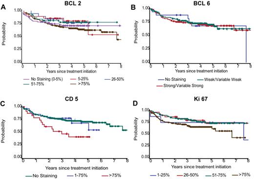 Figure 3. OS by BCL2, BCL6, CD5, and Ki67 categories for the 347 r-CHOP patients. Categories are shown as originally scored. The number of r-CHOP patients scored for BCL2, BCL6, CD5, and Ki67 are 326, 212, 333, and 239, respectively.