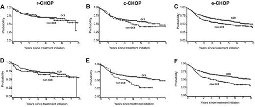 Figure 4. OS according to algorithms obtained by assessments of CD10, BCL6, and MUM1 scoring results. Algorithms were used to define an adjusted GCB/non-GCB index (with the MUM1 cut point defined as 25%) or the LLBC GCB/non-GCB index (with the MUM1 cut point defined as 75%) in the r-CHOP (A and D), c-CHOP (B and E), and e-CHOP (C and E), respectively. Among the 1046 patients scored using the adjusted GCB algorithm and with complete IPI data, 558 were CD10+ (GCB), 151 were CD10−/BCL6+/MUM1− (GCB), 242 were CD10−/BCL6+/MUM1+ (non-GCB), and 95 were CD10−/BCL6− (non-GCB). Among the 1046 patients scored using the LLBC GCB algorithm and with complete IPI data, 558 were CD10+ (GCB), 270 were CD10−/BCL6+/MUM1− (GCB), 123 were CD10−/BCL6+/MUM1+ (non-GCB), and 95 were CD10−/BCL6− (non-GCB).