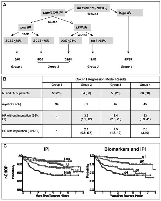 Figure 5. Prognostic model using biomarkers and IPI. (A) Hierarchical tree model. Numbers indicate the number of deaths observed at each level in the population at risk. (B) Number of patients, 4-year OS, and HR for the risk of death (without and with imputation for samples with missing scores) in the r-CHOP cohort. (C) OS for r-CHOP patients according to the IPI and the biomarker and IPI model, respectively. Log-rank P values for both models were < .0001.