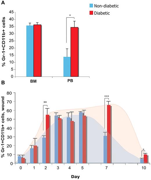 Figure 1. Trafficking of Gr-1+CD11b+ cells in diabetic animals. (A) Quantification of percentage of Gr-1+CD11b+ cells in the bone marrow (BM) and peripheral blood (PB), and (B) in skin before (day 0) and following injury at the indicated time points, in diabetic and nondiabetic mice using flow cytometry. Error bars represent SEM, *P ≤ .05, **P ≤ .01, ***P ≤ .001.