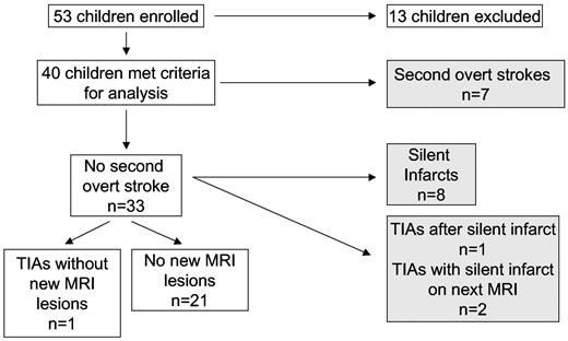 Figure 1. Children with SCD receiving regular blood transfusion therapy for secondary prophylaxis of strokes. Subjects' clinical records were reviewed to determine the occurrence of second overt strokes and TIAs. MRI of the brain was used to determine the occurrence of silent cerebral infarcts. Shaded boxes represent children with second overt strokes or progressive silent cerebral infarctions.