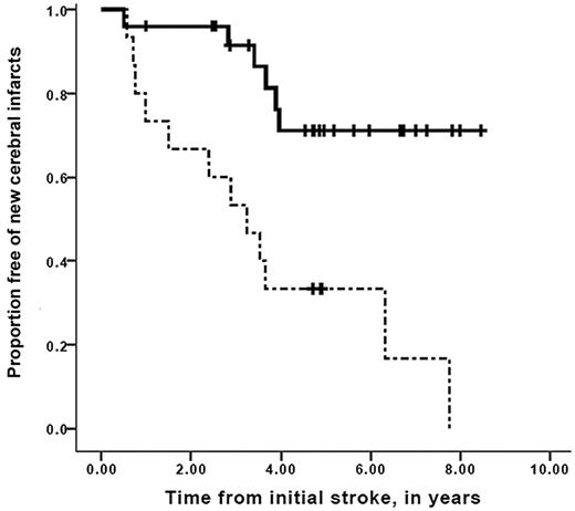 Figure 2. Survival free of new overt or silent cerebral infarcts in children with SCD while on transfusion therapy for secondary stroke prophylaxis. Participants with progressive overt and silent cerebral infarction, stratified for the absence (solid line) or the presence (dashed line) of progressive cerebral vasculopathy during chronic blood transfusion therapy. Vertical lines represent censored cases. Median event-free interval for new silent or overt infarction was 3.2 years for the group with progressive vasculopathy, compared with median event-free interval not reached in the group without progressive vasculopathy (Mantel-Cox log-rank, P = .001).
