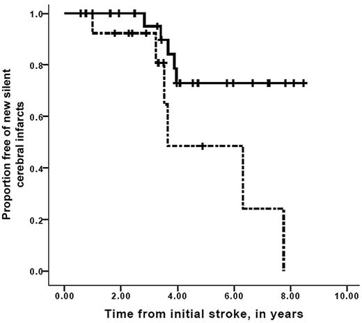 Figure 3. Survival free of detection of new silent cerebral infarcts in children with SCD while on transfusion therapy for secondary stroke prophylaxis. Participants with progressive silent infarctions only, stratified for the absence (solid line) or the presence (dashed line) of progressive cerebral vasculopathy while receiving chronic blood transfusion therapy. Vertical lines represent censored cases. Median progressive silent infarction only interval was 3.6 years for those with progressive vasculopathy versus median progressive silent infarct–free interval not reached for those without progressive vasculopathy (Mantel-Cox log-rank, P = .017).