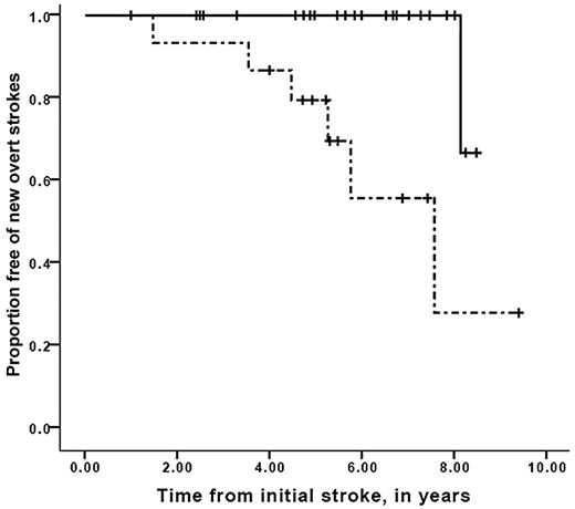 Figure 4. Survival free of second overt strokes in children with SCD while on transfusion therapy for secondary stroke prophylaxis. Participants with second overt strokes, stratified for the absence (solid line) or the presence (dashed line) of progressive cerebral vasculopathy while receiving chronic blood transfusion therapy. Vertical lines represent censored cases. Median second overt stroke–free interval was 7.6 years for those with progressive vasculopathy versus median stroke-free interval not reached for those without progressive vasculopathy (Mantel-Cox log-rank, P = .003).