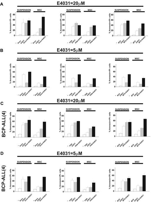 Figure 4. Effect of E4031 on chemotherapy-induced apoptosis in different culture conditions. The 697 cell line and a representative BCP-ALL primary sample (see also supplemental Figure 7) were cultured with or without MSCs (suspension) and exposed to LD50 doses of either doxorubicin (0.1 μg/mL), prednisone (5μM), or methotrexate (1.5μM), with or without the LD50 dose (20μM) or a subcytotoxic dose (5μM) of the hERG1 inhibitor E4031 for 48 hours. The percentage of annexin V+/propidium iodide− cells was measured. Values are means ± SD of 6 independent experiments (for the 697 cell line, 2 experiments for the BCP-ALL primary sample), each performed in quadruplicate (for the 697 cell line, in triplicate for the BCP-ALL primary sample). (A) 697 B-ALL cell line in the presence of 20μM E4031. (B) 697 B-ALL cell line in the presence of 5μM E4031. (C) BCP-ALL primary sample (case 4, see Figure 5 and supplemental Table 3) in the presence of 20μM E4031. (D) BCP-ALL primary sample (case 4, see Figure 5 and supplemental Table 3) in the presence of 5μM E4031. The values of the untreated controls are reported as dotted bars in each graph. Original values are: 697 (suspension): 3.5% ± 0.9% (n = 6); 697 (MSC): 2.8% ± 1% (n = 6); BCP-ALL(4; suspension): 11.1% ± 3.0% (n = 2); and BCP-ALL(4; MSC) 8.2% ± 2.9% (n = 2).