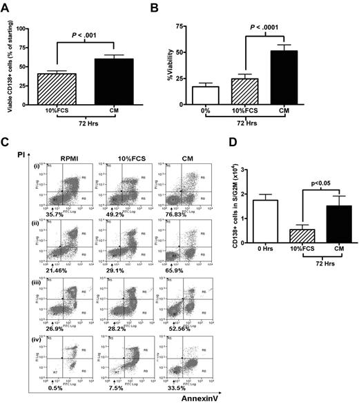Figure 2. Survival and proliferation of primary CD138+ MM cells in culture. (A) Primary CD138+ MM cells were cultured for 72 hours in RPMI with either 10% FCS or 20% plasma pooled from MM patients (CM). Viable CD138+ cells after 72 hours, expressed as a percentage of the initial viable CD138+ population (mean ± SEM, n = 38; 6 of whom had circulating plasma cells). (B) CD138+ cells were cultured in RPMI alone (0%), RPMI/10% FCS, or CM for 72 hours. Viability was determined using annexin V/PI staining and FACS analysis, viable fraction was annexin V–/PI-negative (n = 14, 1 with circulating plasma cells). (C) Four representative cases from panel B are shown (percentage indicates viable fraction). (D) Absolute number of CD138+ cells in S/G2M (proliferative fraction) at the time of isolation (0 hours) and after 72 hours culture in either 10% FCS or CM. Data are presented as mean ± SEM (n = 34, 6 with circulating plasma cells).
