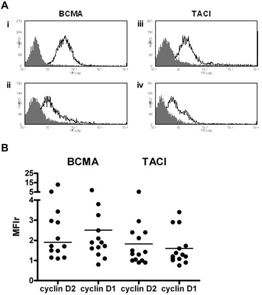 Figure 5. BCMA and TACI expression by flow cytometry. Freshly purified CD138+ cells were first incubated with anti-BCMA or anti-TACI followed by staining with PE-conjugated goat anti–rat IgG. (A) Representative histograms showing BCMA and TACI expression on primary CD138+ cells. BCMA histograms: (i) t(4;14); (ii) t(11;14). TACI histograms: (iii) t(14;16); (iv) cyclin D1+ with no IgH/TC. (B) Levels of BCMA and TACI expression according to D-type cyclin class. Median values are indicated (n = 14 in each group, 8 cyclin D2+ with circulating plasma cells, and 2 cyclin D1+ with circulating plasma cells).