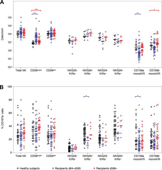 Figure 1. Quantitative and functional reconstitution of NK-cell subsets after allogeneic HSCT. (A) Absolute cell numbers in each subset were determined by flow cytometry. (B) NK-cell responsiveness was assessed as the percentage of CD107a+ cells in each NK-cell subset after a 15-hour incubation with K562 targets. *P < .05; **P < .01; ***P < .001.