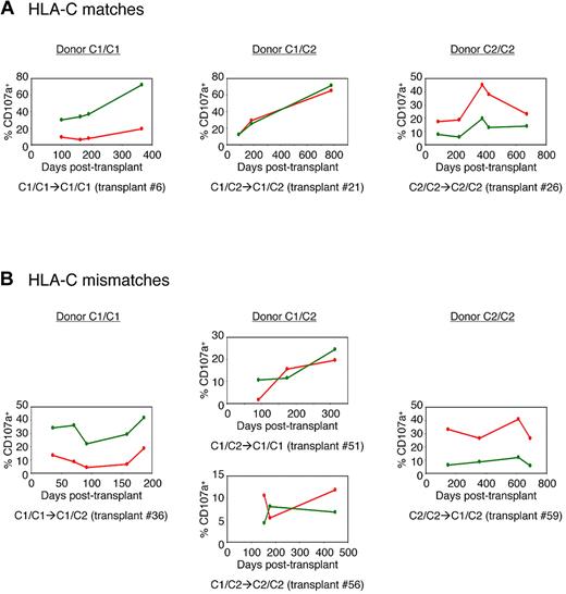 Figure 3. NK-cell education kinetics. An example is shown for each HLA-C–matched (A) or HLA-C–mismatched (B) transplantation setting studied. Red and green curves correspond, respectively, to CD158a and CD158b monoKIR NK cells.