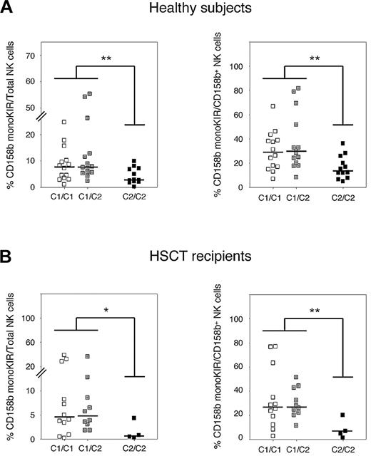 Figure 4. Association between CD158b monoKIR NK-cell frequency and donor HLA-C ligands. The percentages of CD158b monoKIR NK cells among total or CD158b+ NK cells were determined in (A) 40 healthy subjects (C1/C1: n = 14, C1/C2: n = 14, C2/C2: n = 12) and in (B) 26 post-HLA-C–mismatched HSCT samples (donor C1/C1: n = 12, donor C1/C2: n = 10, donor C2/C2: n = 4) and plotted against HLA-C ligands. *P < .05, **P < .01.