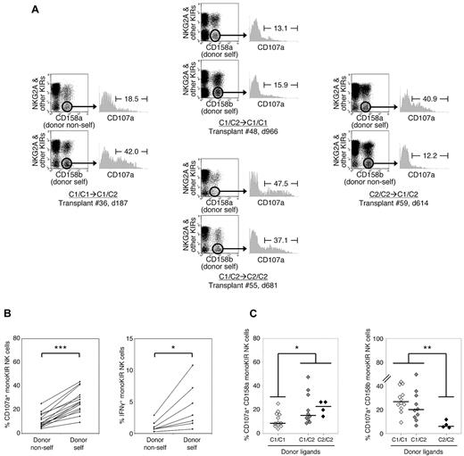 Figure 5. Donor-HLA–determined NK-cell education pattern after KIR ligand–mismatched HSCT. The percentages of CD107a+ and/or IFNγ+ monoKIR NK cells were determined after incubation with K562 targets in samples from 26 post-HLA-C–mismatched transplantations (12 C1/C1→C1/C2, 7 C1/C2→C1/C1, 3 C1/C2→C2/C2, 4 C2/C2→C1/C2). (A) A representative labeling experiment is shown for each HSCT setting. (B) In recipients whose donor was homozygous, monoKIR NK-cell responsiveness was compared between cells expressing a receptor for donor self-HLA (CD158b for C1/C1 donors, CD158a for C2/C2 donors) and for donor nonself HLA (CD158a for C1/C1 donors, CD158b for C2/C2 donors). (C) The responsiveness of (left) CD158a monoKIR and (right) CD158b monoKIR NK cells was compared between recipients as a function of donor HLA-C genotype. When several samples were available for the same recipient, only the latest was included in the analysis. All dot plots were gated on total NK cells. Horizontal bars indicate the medians. *P < .05; **P < .01; ***P < .001.