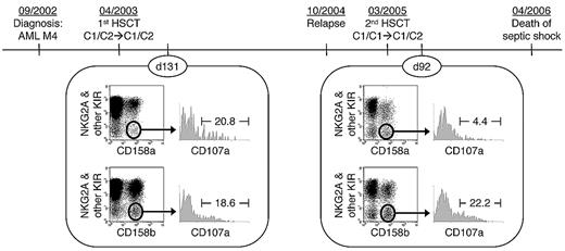 Figure 6. Distinct NK-cell education profiles in the same recipient after 2 HSCTs with donors of different HLA genotypes. One C1/C2 patient was diagnosed with an acute myeloid leukemia (AML-M4) in September 2002; 7 months later, she received a fully HLA-matched unrelated transplant (C1/C2 donor, transplant #14). Expectedly, CD158a and CD158b monoKIR NK cells from this patient showed similar reactivity after HSCT (left). After a leukemic relapse, she was transplanted again in March 2005, from an HLA-C–mismatched unrelated C1/C1 donor (transplant #36); thereafter, CD158a monoKIR NK cells showed hyporesponsiveness in accordance with the absence of C2 in the second donor's genotype (right).