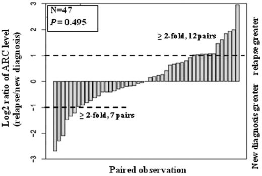 Figure 1. Comparison of ARC levels in paired newly diagnosed and relapse samples.