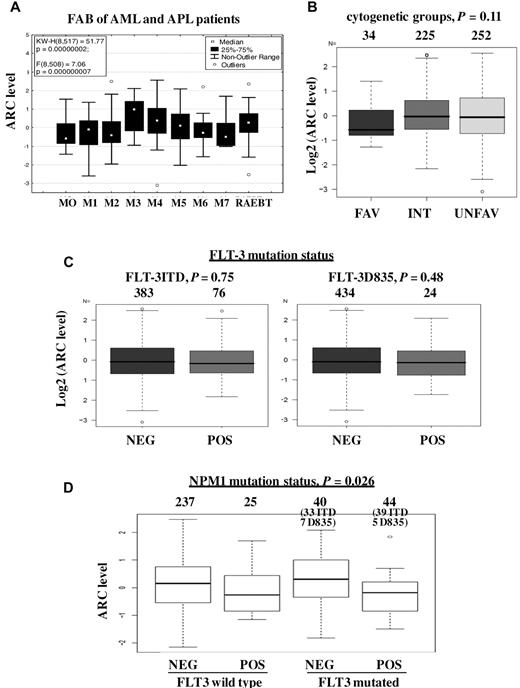 Figure 2. ARC expression and clinical characteristics of AML samples. (A) ARC level and FAB types of AML and APL patients (P < .0001). (B) ARC level and cytogenetic groups (P = .11). (C) ARC level and FLT-3 mutation status: ITD (left, P = .75) and D835 (right, P = .48). (D) ARC level and NPM1 mutation status.
