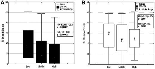 Figure 3. ARC expression and blast counts of AML samples. (A) ARC level and PB blast count (P < .0001). (B) ARC level and BM blast count (P = .0608).