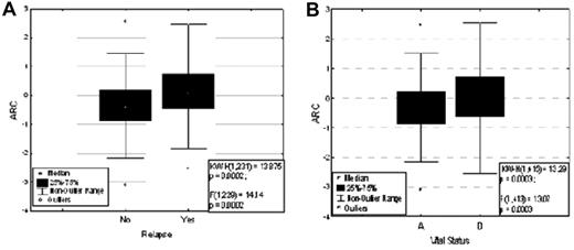 Figure 4. ARC expression and response of AML patients. (A) ARC level and treatment response (P = .0002). (B) ARC level and vital status (P = .0003).