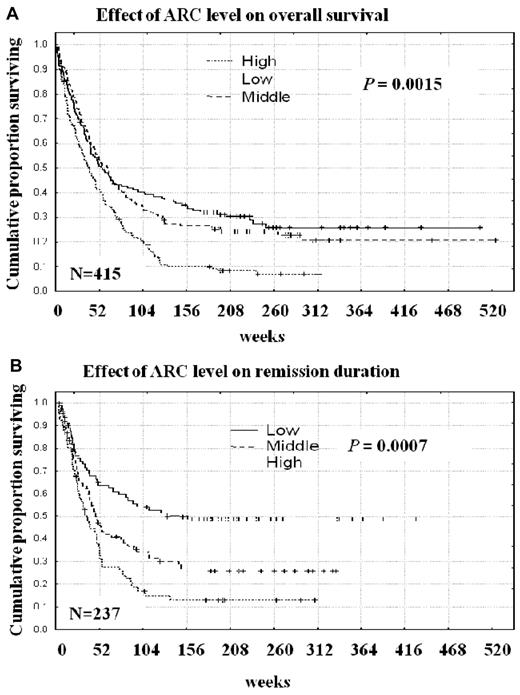 Figure 5. ARC expression and clinical outcome of AML patients. (A) ARC level and overall survival (P = .0015). (B) ARC level and remission duration (P = .0007).