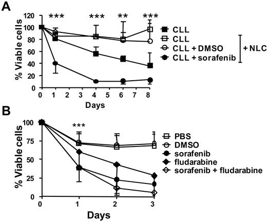Figure 7. Sorafenib causes apoptosis of CLL cells in the presence of NLCs. (A) CLL cells were cultured for 8 days alone or in the presence of NLCs with or without 10μM sorafenib or DMSO control added only once at the beginning of the culture. Viability was measured and analyzed as above. Data shown are mean ± SD from 4 different CLL samples. The mean viability ± SD of CLL cells cultured in presence of NLCs + sorafenib was 40% ± 16% (day 1), 10% ± 3% (day 4), 11% ± 6% (day 6), and 12% ± 6% (day 8). The * indicates a statistically significant difference; P < .05 paired Student t test. (B) CLL cells were cultured for 3 days in the presence of NLCs with or without 10μM sorafenib and 10μM fludarabine alone or in combination added only once at the beginning of the culture. Viability was measured and analyzed as above. Data shown are mean ± SD from 4 different CLL samples. The * indicates a statistically significant difference between sorafenib and fludarabine at day 1 (P = .0002, paired Student t test).