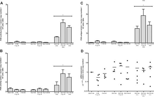 Figure 2. Relative human FVIII activity of FVIII constructs in vitro as determined by chromogenic assay. A total of 1 × 105 293T cells were transduced with 3 μL BDD FVIII, FVIII Fugu B, FVIII N6, SQ FVIII, SQ FVIII Fugu B, SQ FVIII N6, SQ FVIII (co), SQ FVIII Fugu B (co), or SQ FVIII N6 (co). At 48 hours, cell media was changed for 500 μL serum-free media. After a further 24 hours, incubation media was collected from all wells and assayed for factor VIII expression using (A) chromogenic-based assay, (B) a one-stage clotting assay to measure factor VIII cofactor activity, and (C) ELISA to measure FVIII antigen. Results were normalized on virus copy number per cell determined by quantitative PCR. Data are mean plus or minus SD; n = 5. *Statistical analyses were performed using general linear model based on 2-way analysis of variance with individual pairwise comparisons performed using Bonferroni simultaneous tests (Minitab 15 software). Results show a highly significant increase for SQ FVIII (co), SQ FVIII Fugu B (co), and SQ FVIII N6 (co) compared with their non–codon-optimized equivalents SQ FVIII, SQ FVIII Fugu B, and SQ FVIII N6, respectively (P < .0001). In addition, results for codon-optimized vectors also show a significant increase for SQ FVIII N6 (co) compared with SQ FVIII (co) (P < .0001) and a significant increase for SQ FVIII Fugu B (co) compared with both SQ FVIII (co) and SQ FVIII N6 (co) (P < .0001). (D) Transgene mRNA expression was quantified by quantitative RT-PCR, normalized to glyceraldehyde 3-phosphate dehydrogenase and compared with expression levels in cells transduced with BDD FVIII using the ΔΔ Ct method.