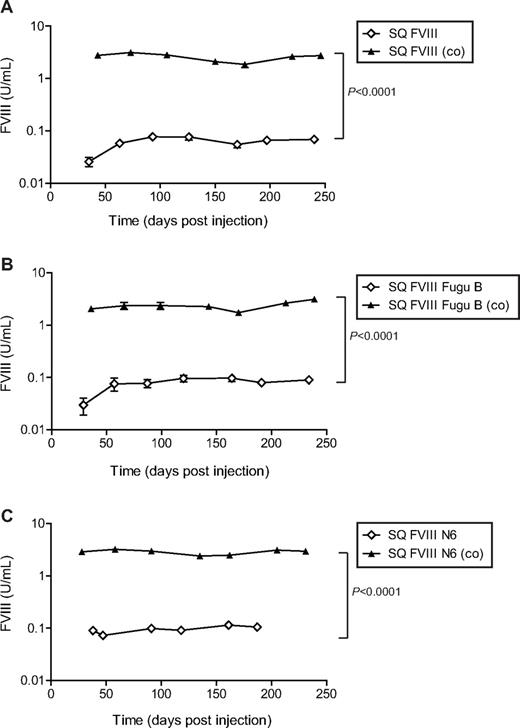 Figure 3. Expression of human FVIII activity in vivo in blood plasma of hemophiliac mice after intravenous injection of SIN LVs expressing bioengineered FVIII constructs. A total of 6 to 10 F8tm2Kaz hemophilic neonatal mice were injected intravenously via the superficial temporal vein with SIN LVs expressing bioengineered human FVIII constructs. Mice were bled at various time points over approximately 250 days, and a chromogenic assay was used to calculate the activity of human FVIII in blood plasma taken from each mouse. (A) SQ FVIII (◇) versus SQ FVIII (co) (▴). (B) SQ FVIII Fugu B (◇) versus SQ FVIII Fugu B (co) (▴). (C) SQ FVIII N6 (◇) versus SQ FVIII N6 (co) (▴). Points on graphs represent the mean; error bars represent SD. Statistical analyses were performed using general linear model based on 2-way analysis of variance with individual pairwise comparisons performed using Bonferroni simultaneous tests (Minitab software).