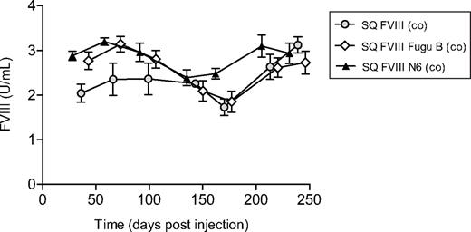 Figure 4. FVIII activity levels in vivo in plasma taken from mice injected with vector expressing FVIII from codon-optimized cDNA sequences. Activity of human FVIII in blood plasma taken from mice injected with LV expressing SQ FVIII (co) (gray circles), SQ FVIII Fugu B (co) (◇), and SQ FVIII N6 (co) (▴) collated. Points on graphs represent the mean; error bars represent the SD. No significant difference in expression is noted between constructs expressing different B domains (P > .5, Bonferroni simultaneous test).