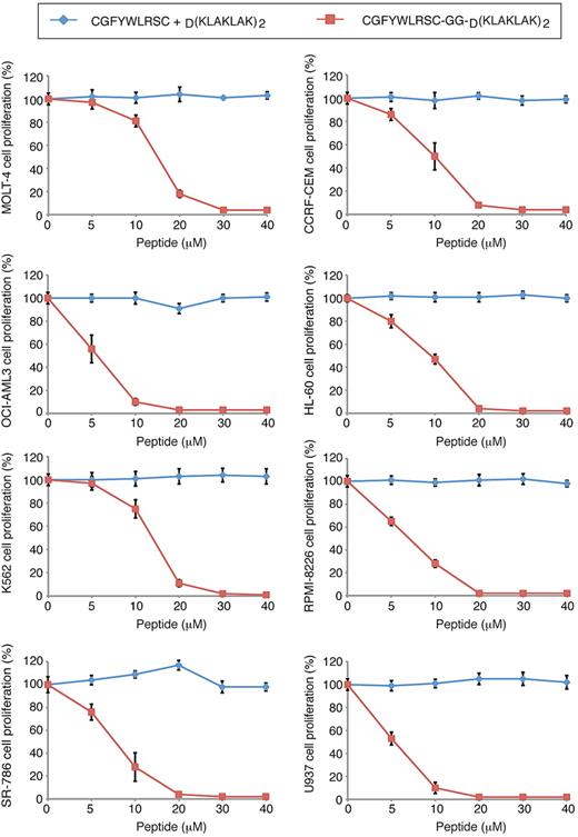 Figure 3. Assessment of the cytotoxic effect of CGFYWLRSC-GG-D(KLAKLAK)2 peptide on leukemia cells in vitro. The effects of increasing doses of CGFYWLRSC + D(KLAKLAK)2 peptides or the CGFYWLRSC-GG-D(KLAKLAK)2 peptide are shown. Cell viability was measured via the DHL cell proliferation and viability assay (AnaSpec). The cell lines were (A) MOLT-4, (B) CCRF-CEM, (C) OCI-AML3, (D) HL-60, (E) K562, (F) RPMI-8226, (G) SR-786, and (H) U937. Results shown represent the average of 3 independent experiments.