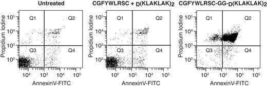 Figure 4. Leukemia cell death assay. Untreated OCI-AML3 cells served as a control to determine the background levels of cell death under the experimental conditions used. Cells were incubated with 20μM CGFYWLRSC + D(KLAKLAK)2 control peptide or with 20μM CGFYWLRSC-GG-D(KLAKLAK)2 for 20 hours at 37°C. annexin V–FITC/propidium iodide staining was used to detect the level of cell death via flow cytometry.