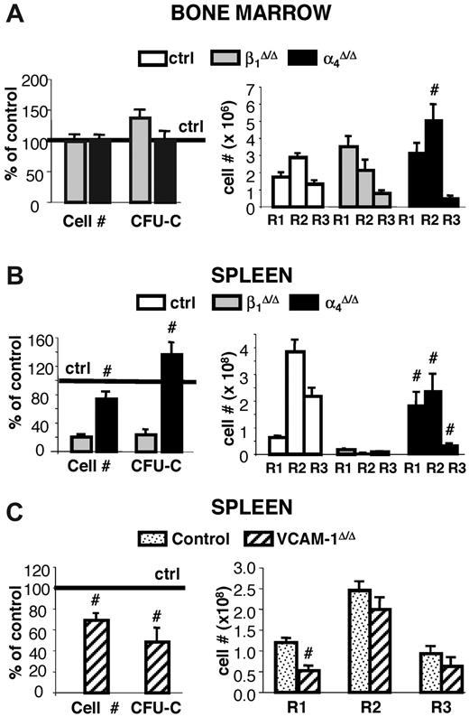 Figure 6. Response to PHZ-induced erythroid stress in β1-, α4- and VCAM-1-deficient mice. Control (n = 23), β1Δ/Δ (n = 6), α4Δ/Δ (n = 8), and VCAM-1Δ/Δ (n = 5) mice were subjected to PHZ challenge and killed on day 6. (A) BM and (B-C) splenic responses were assessed in terms of cellularity and progenitor content (left panels) or erythroid differentiation (right panels). #Significant difference over the corresponding control (P < .05). Note that erythroblast maturation defects were not present in VCAM-1Δ/Δ mice.