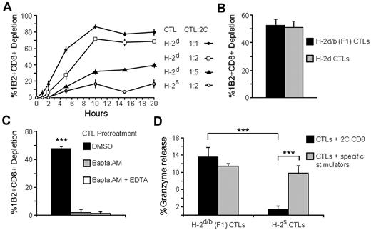 Figure 2. CTLs kill recognizing CD8+ T cells in rapid, granule-mediated fashion. (A) Targeted CTL cytotoxic response. H-2d CTLs (directed against a third party) were targeted with 2C CD8+ T cells loaded with calcein, a probe that is lost on cell death. After 1, 2, 5, 10, 15, and 20 hours of incubation at 3 CTL-to-2C ratios (1:1, 1:2, and 1:5), depletion of calcein-positive 1B2+CD8+ 2C T cells was evaluated by FACS. 2C CD8+ T cells were incubated with identically treated H-2s CTLs as control. (B) Depletion of recognizing T cells by targeted H-2d/b (F1). F1 CTLs were targeted with 2C cells prepared as in A at a 1:1 ratio for 5 hours. Depletion was determined as in panel A and compared with the depletion induced by H-2d CTLs (anti–third-party) CTLs. (C) Dependence on intracellular Ca2+. CTLs were pretreated with BAPTA-AM and targeted with 2C CD8+ T cells. After 5 hours, 2C cell depletion was evaluated as in A and compared with the depletion induced by untreated CTLs. (D) Specific granzyme release associated with CTL activity. H-2d/b (F1) CTLs were targeted with 2C CD8+ T cells or incubated with the specific stimulator cells against which they had been generated for 4 hours, and granzyme release was evaluated by the BLT-esterase assay. 2C cells had no detectable granzyme secretion. Similarly treated H-2s CTLs did not release granzyme. Error bars in panels A-D represent SD from triplicate samples. Data shown are single experiments representative of 3 experiments. ***P < .001.