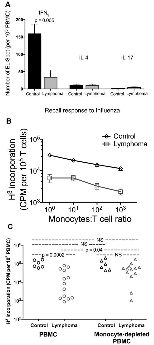 Figure 1. PBMCs from lymphoma patients have decreased functions mediated by monocytes. (A) PBMCs from controls (n = 6) and lymphoma patients (n = 6) were incubated with influenza vaccine, and their cytokine expressions were measured by ELISpot assay for IFN-γ, IL-4, and IL-17 production. Each column represents mean plus or minus SD of 6 samples. (B) Monocytes from controls (n = 8) and lymphoma patients (n = 8) were cocultured for 3 days with negatively selected T cells pooled from 3 allogeneic healthy donors. Proliferation was assessed by H3 incorporation over the last 18 hours. (C) PBMCs and PBMCs with monocytes removed were cultured for 3 days with anti-CD3/CD28 beads. Proliferation was assessed by H3 incorporation over the last 18 hours (controls, n = 6; lymphoma, n = 13.) Statistically significant P value is shown between groups. NS indicates that P value was not significant.