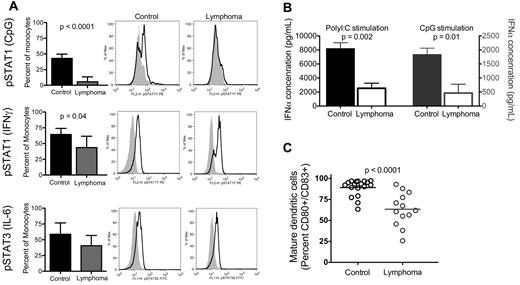 Figure 2. NHL monocytes have impaired response to stimuli. (A) Whole blood was stimulated as indicated (parentheses on left axis) and immediately processed for analysis by flow cytometry of monocyte intracellular STAT protein phosphorylation. Columns represent mean plus or minus SD (CpG stimulation: controls, n = 3; lymphoma, n = 10; IFN-γ and IL-6 stimulation: control, n = 5; lymphoma, n = 7). Representative histograms for each condition are shown: middle panel, control sample; right panel, lymphoma sample (shaded area represents isotype control; black line, sample protein phosphorylation). (B) PBMCs from control and lymphoma patients were incubated overnight with either poly I:C (left axis, n = 4) or CpG (right axis, n = 4) and assessed for IFN-α concentration in culture supernatant by ELISA. (C) Monocytes from control and lymphoma patients were isolated with anti-CD14 immunomagnetic beads and matured with TNF-α and PGE2. Bars represent mean for each group. Statistically significant P values are shown between groups.