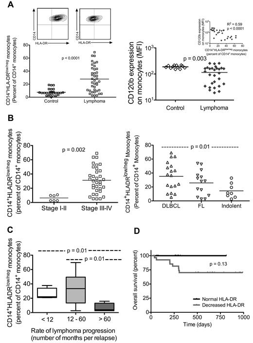 Figure 3. Lymphoma monocytes have decreased HLA-DR expression, and this phenotype is associated with more aggressive disease. (A) Whole blood was stained for monocyte markers, including CD14 and HLA-DR. Flow cytometric analysis of CD14+ monocyte population that is CD14+HLA-DRlow/− is shown for age-matched controls (n = 27) and lymphoma patients (n = 40). Representative contour plot for each group is shown above (top panel). Flow cytometry analysis of monocyte expression of TNF-αRII (CD120b) is shown in the bottom panel (control, n = 12; lymphoma, n = 24). Decreased TNF-αRII expression is associated with increased percentage of CD14+HLA-DRlow/− monocytes (inset). (B) Within the lymphoma population, those with disseminated disease (stages III or IV disease, n = 34) had a higher percentage of CD14+HLA-DRlow/− monocytes than those with limited disease (stages I or II, n = 6; top panel). Similarly, when lymphoma samples are grouped by disease type (bottom panel), DLBCL (n = 18) had a significantly higher percentage of CD14+HLA-DRlow/− monocytes than the indolent histology group (4 mantle cell, 2 small lymphocytic lymphoma, one mucosa-associated lymphoid tissue, and one lymphoplasmacytoid). (C) The rate of progression for each patient is characterized by the average number of months per relapse, calculated by total number of months from initial diagnosis to time of sampling divided by total number of relapse. Distribution of percentage of CD14+HLA-DRlow/− monocytes is shown for each group as indicated (number of months per relapse: < 12, n = 4; 12-60, n = 28; > 60, n = 4). (D) Overall survival of lymphoma patients is shown. Black line represents patients whose monocytes had normal HLA-DR expression (n = 11; CD14+HLA-DRlow/− < 10% of CD14+ monocytes); and gray line, patients whose monocytes had loss of HLA-DR expression (n = 29; CD14+HLA-DRlow/− monocytes; monocytes where > 10% of CD14+ monocytes had lost HLA-DR expression).